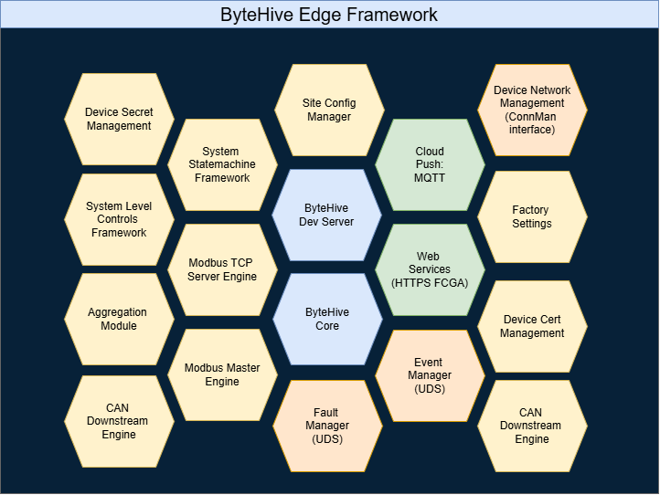 ByteHive Framework Architecture